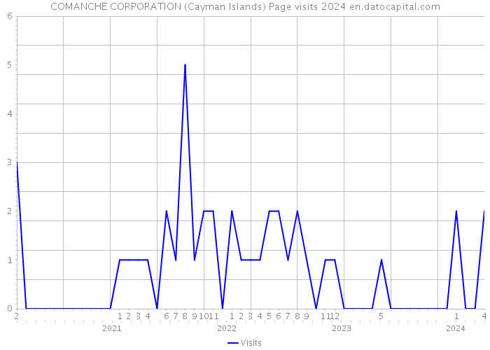 COMANCHE CORPORATION (Cayman Islands) Page visits 2024 