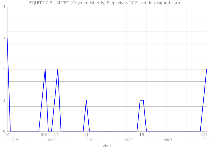EQUITY CIP LIMITED (Cayman Islands) Page visits 2024 