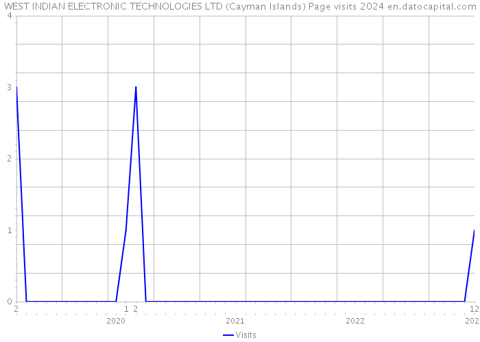 WEST INDIAN ELECTRONIC TECHNOLOGIES LTD (Cayman Islands) Page visits 2024 