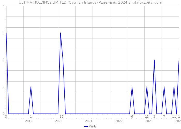 ULTIMA HOLDINGS LIMITED (Cayman Islands) Page visits 2024 