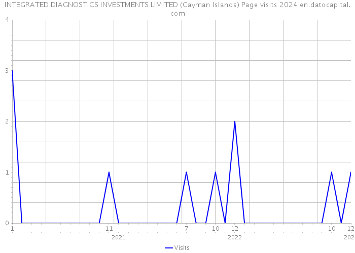 INTEGRATED DIAGNOSTICS INVESTMENTS LIMITED (Cayman Islands) Page visits 2024 