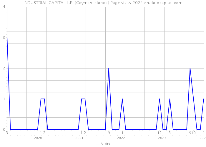 INDUSTRIAL CAPITAL L.P. (Cayman Islands) Page visits 2024 