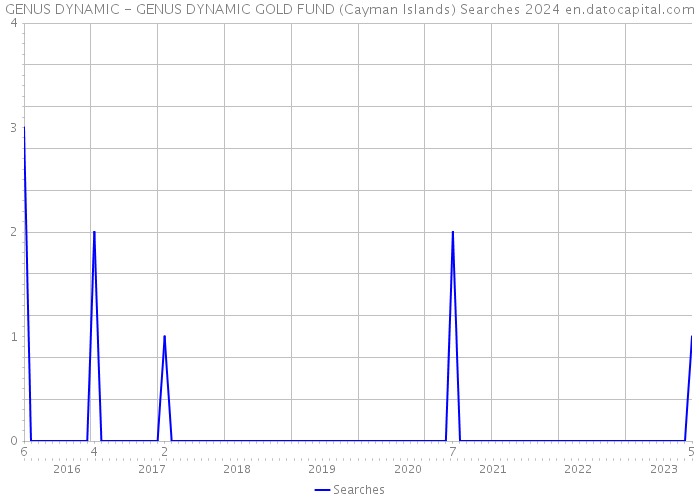 GENUS DYNAMIC - GENUS DYNAMIC GOLD FUND (Cayman Islands) Searches 2024 
