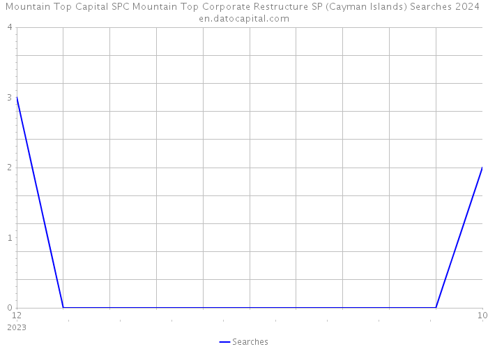 Mountain Top Capital SPC Mountain Top Corporate Restructure SP (Cayman Islands) Searches 2024 