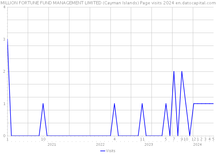 MILLION FORTUNE FUND MANAGEMENT LIMITED (Cayman Islands) Page visits 2024 