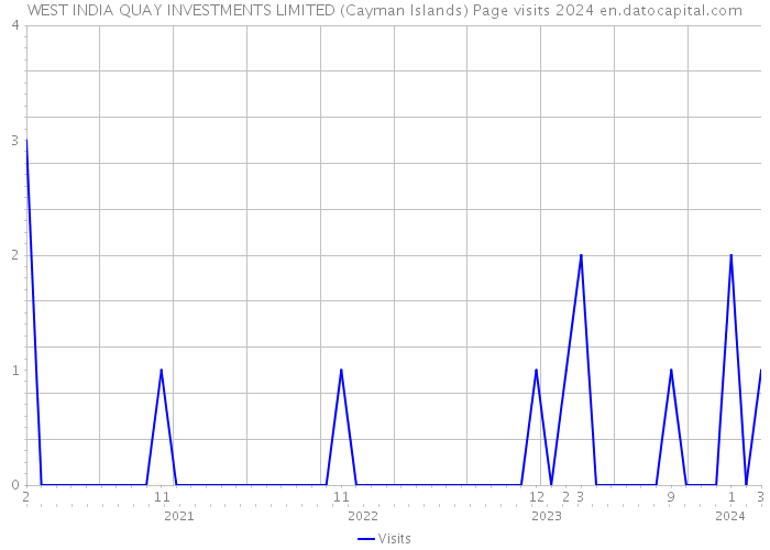 WEST INDIA QUAY INVESTMENTS LIMITED (Cayman Islands) Page visits 2024 
