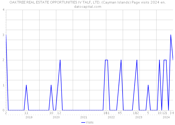 OAKTREE REAL ESTATE OPPORTUNITIES IV TALF, LTD. (Cayman Islands) Page visits 2024 