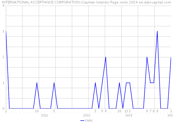 INTERNATIONAL ACCEPTANCE CORPORATION (Cayman Islands) Page visits 2024 