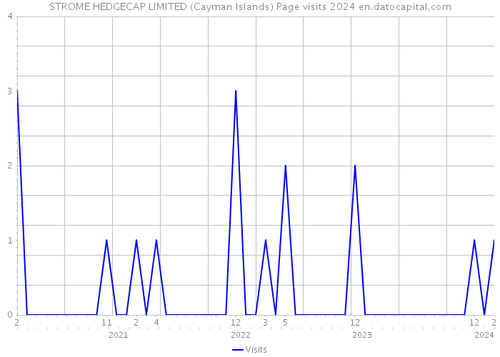 STROME HEDGECAP LIMITED (Cayman Islands) Page visits 2024 