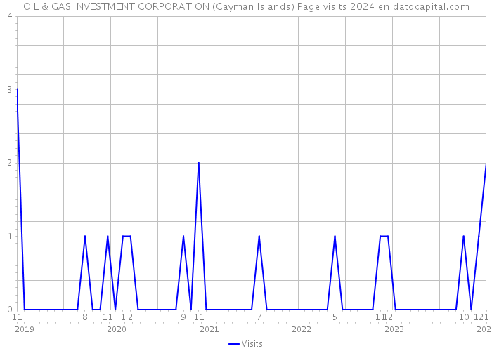 OIL & GAS INVESTMENT CORPORATION (Cayman Islands) Page visits 2024 
