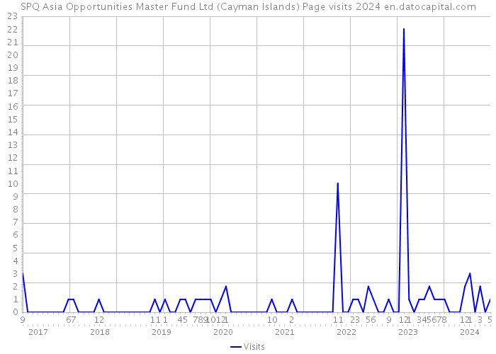 SPQ Asia Opportunities Master Fund Ltd (Cayman Islands) Page visits 2024 