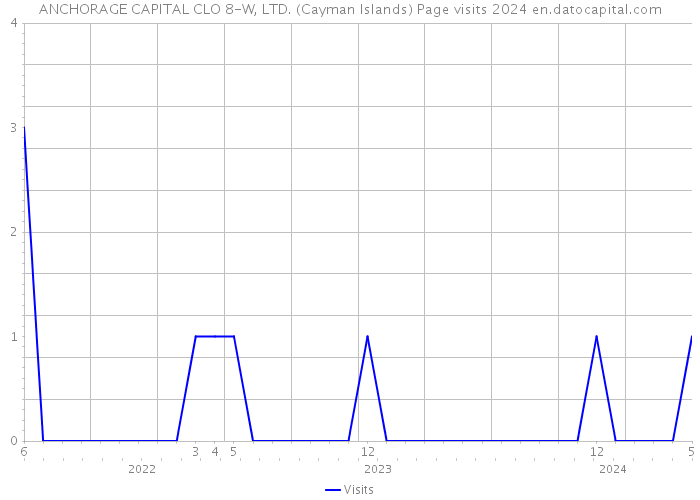 ANCHORAGE CAPITAL CLO 8-W, LTD. (Cayman Islands) Page visits 2024 