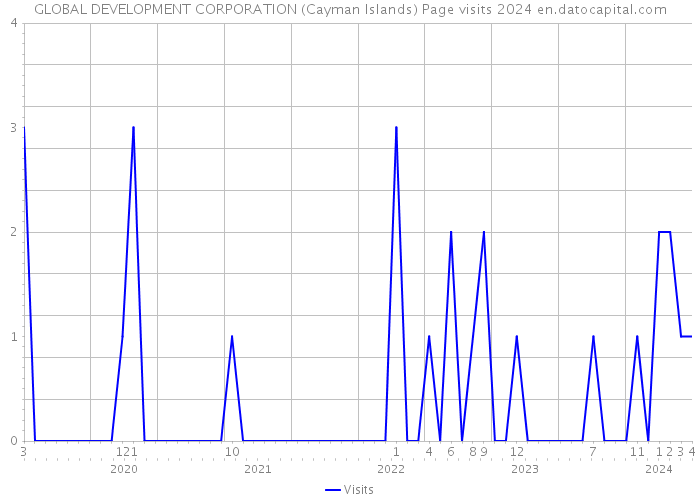 GLOBAL DEVELOPMENT CORPORATION (Cayman Islands) Page visits 2024 