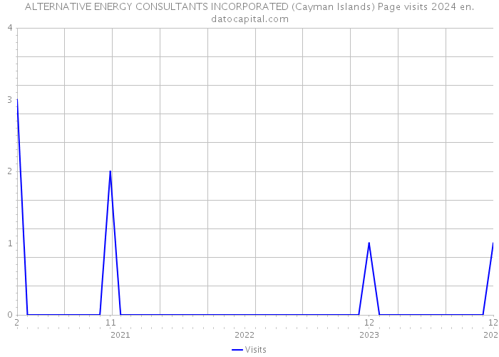 ALTERNATIVE ENERGY CONSULTANTS INCORPORATED (Cayman Islands) Page visits 2024 