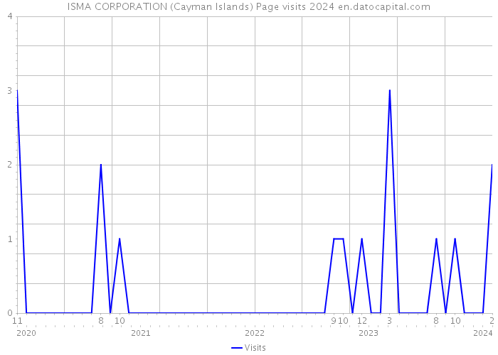 ISMA CORPORATION (Cayman Islands) Page visits 2024 