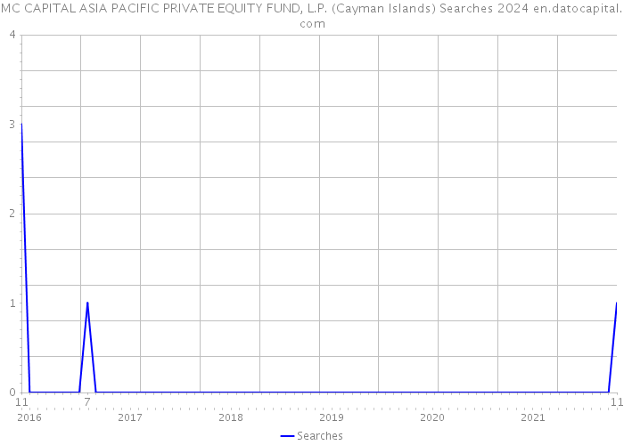 MC CAPITAL ASIA PACIFIC PRIVATE EQUITY FUND, L.P. (Cayman Islands) Searches 2024 