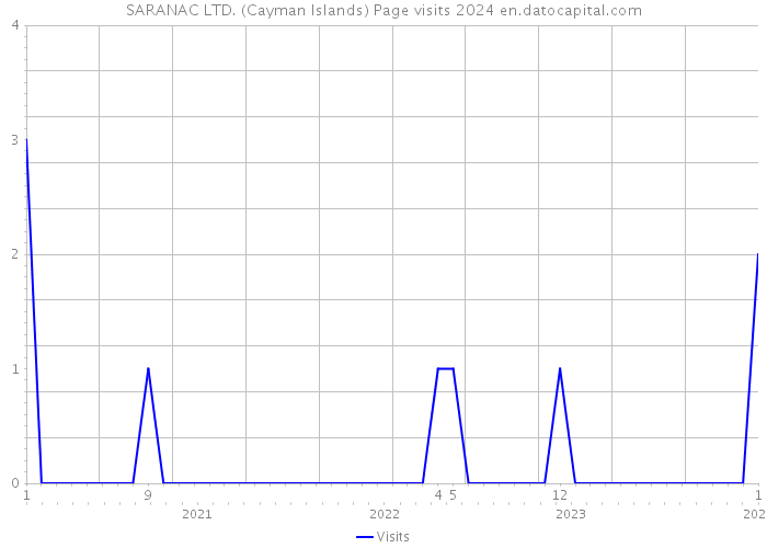 SARANAC LTD. (Cayman Islands) Page visits 2024 