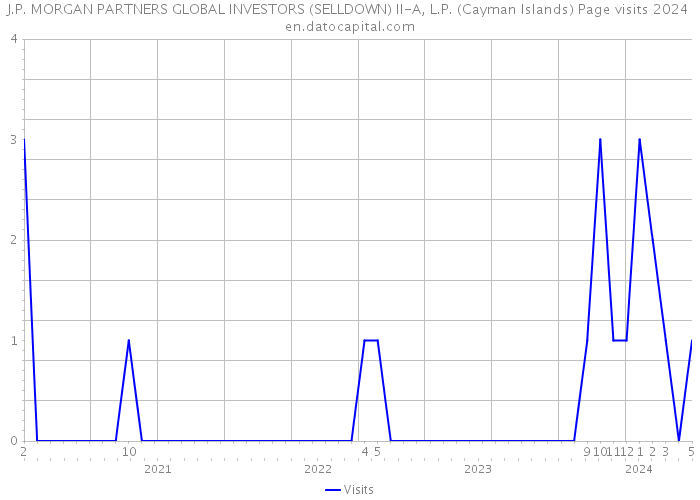 J.P. MORGAN PARTNERS GLOBAL INVESTORS (SELLDOWN) II-A, L.P. (Cayman Islands) Page visits 2024 