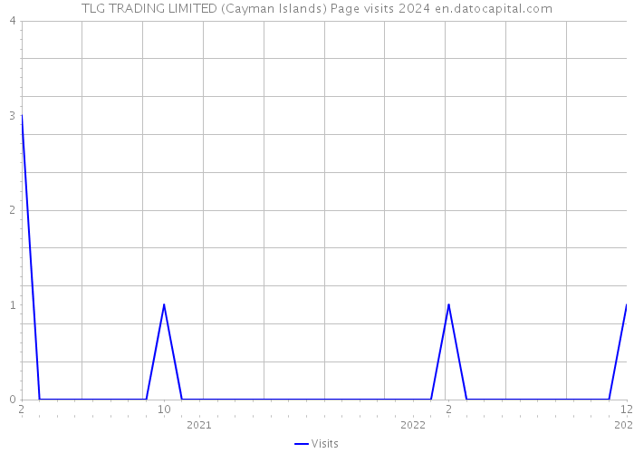 TLG TRADING LIMITED (Cayman Islands) Page visits 2024 