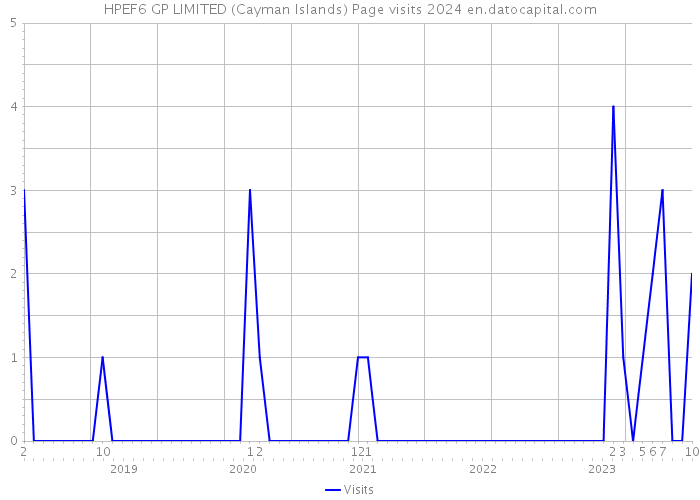 HPEF6 GP LIMITED (Cayman Islands) Page visits 2024 