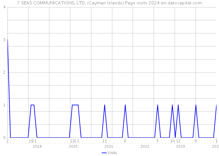 7 SEAS COMMUNICATIONS, LTD. (Cayman Islands) Page visits 2024 