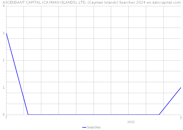 ASCENDANT CAPITAL (CAYMAN ISLANDS), LTD. (Cayman Islands) Searches 2024 