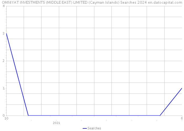 OMNIYAT INVESTMENTS (MIDDLE EAST) LIMITED (Cayman Islands) Searches 2024 