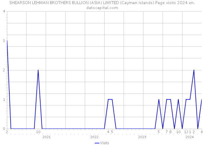SHEARSON LEHMAN BROTHERS BULLION (ASIA) LIMITED (Cayman Islands) Page visits 2024 