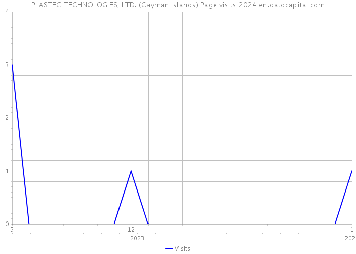 PLASTEC TECHNOLOGIES, LTD. (Cayman Islands) Page visits 2024 