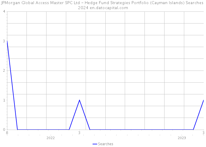 JPMorgan Global Access Master SPC Ltd - Hedge Fund Strategies Portfolio (Cayman Islands) Searches 2024 