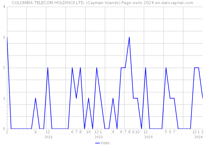 COLOMBIA TELECOM HOLDINGS LTD. (Cayman Islands) Page visits 2024 
