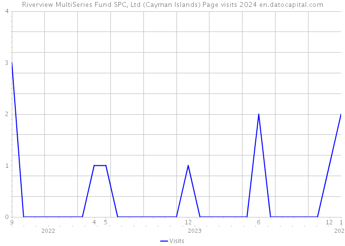 Riverview MultiSeries Fund SPC, Ltd (Cayman Islands) Page visits 2024 