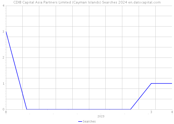 CDIB Capital Asia Partners Limited (Cayman Islands) Searches 2024 