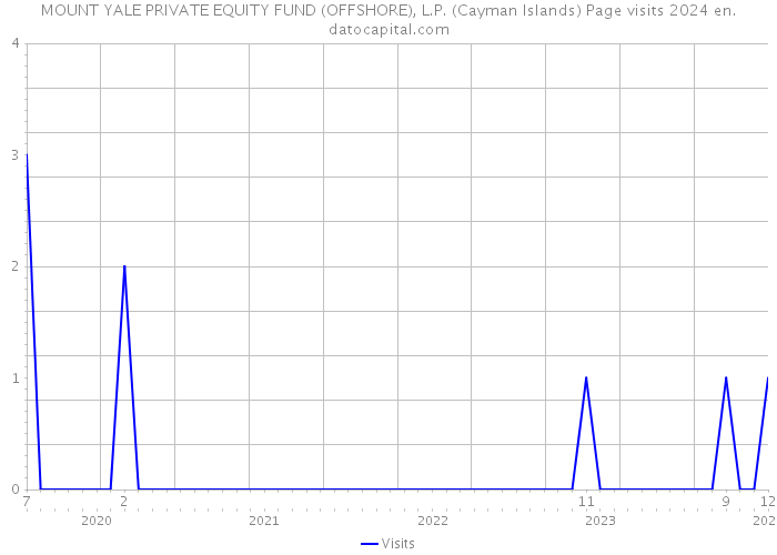 MOUNT YALE PRIVATE EQUITY FUND (OFFSHORE), L.P. (Cayman Islands) Page visits 2024 
