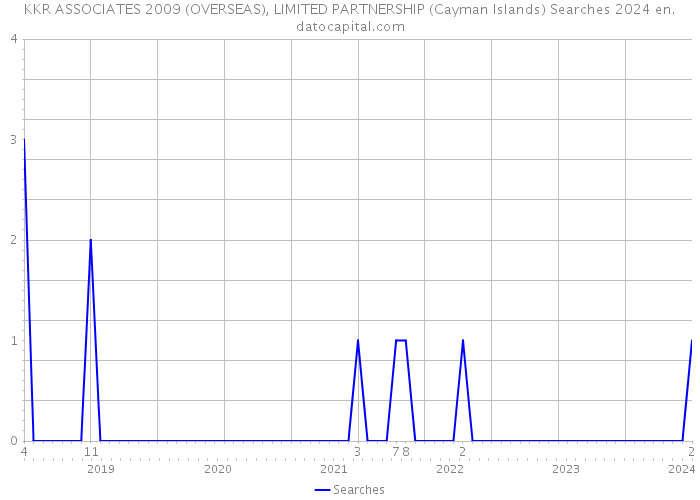 KKR ASSOCIATES 2009 (OVERSEAS), LIMITED PARTNERSHIP (Cayman Islands) Searches 2024 