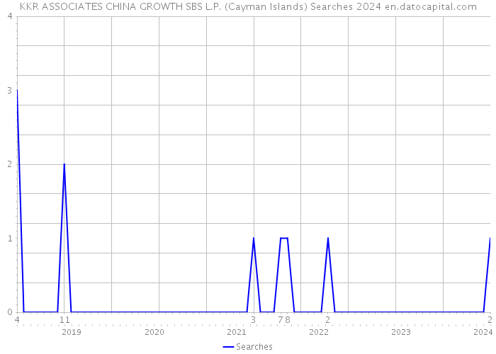 KKR ASSOCIATES CHINA GROWTH SBS L.P. (Cayman Islands) Searches 2024 