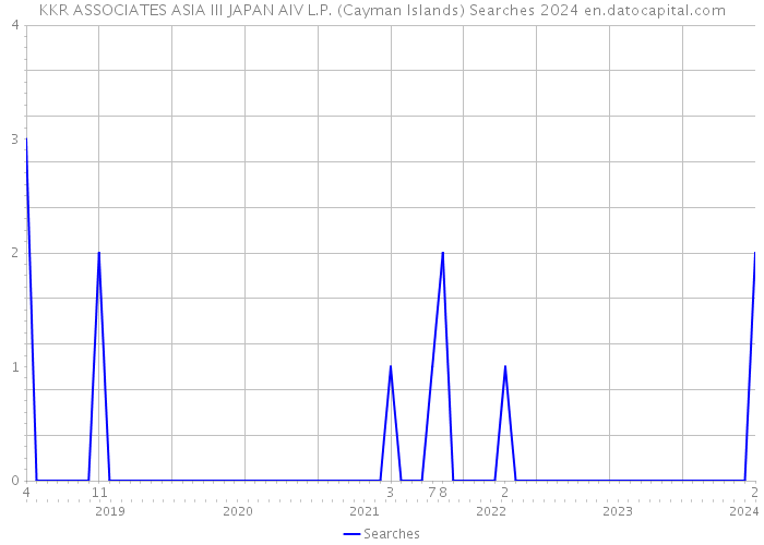 KKR ASSOCIATES ASIA III JAPAN AIV L.P. (Cayman Islands) Searches 2024 