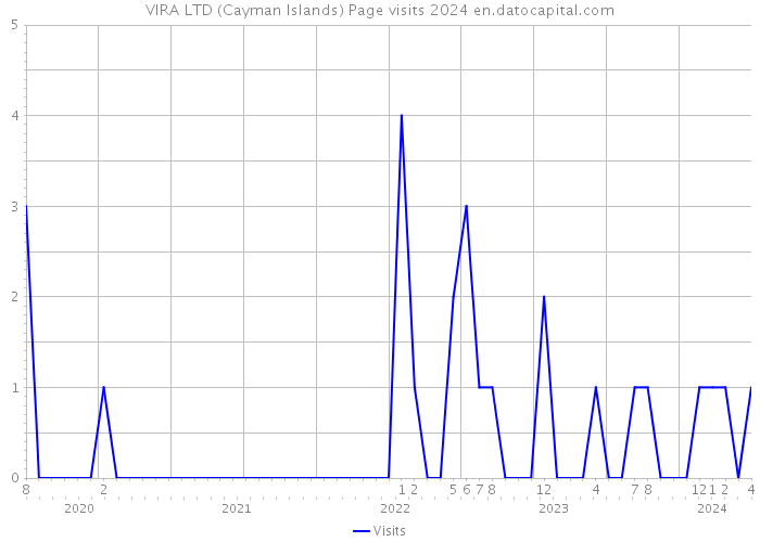 VIRA LTD (Cayman Islands) Page visits 2024 