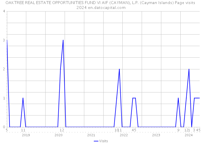 OAKTREE REAL ESTATE OPPORTUNITIES FUND VI AIF (CAYMAN), L.P. (Cayman Islands) Page visits 2024 