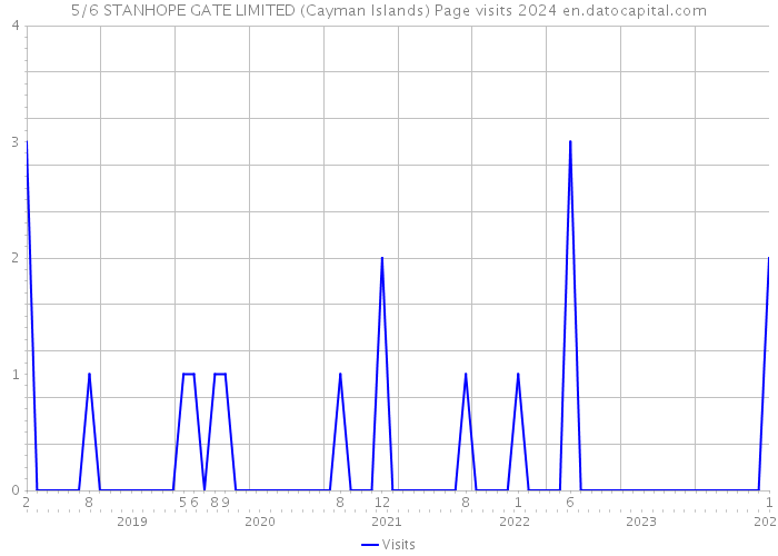 5/6 STANHOPE GATE LIMITED (Cayman Islands) Page visits 2024 
