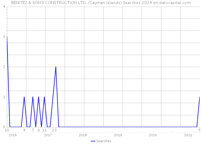 BENITEZ & SON'S CONSTRUCTION LTD. (Cayman Islands) Searches 2024 