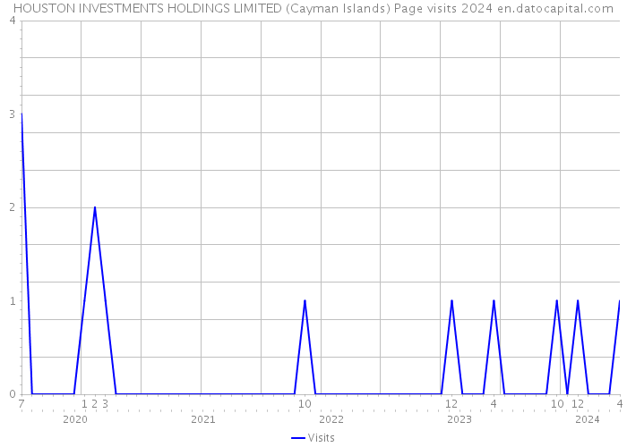 HOUSTON INVESTMENTS HOLDINGS LIMITED (Cayman Islands) Page visits 2024 