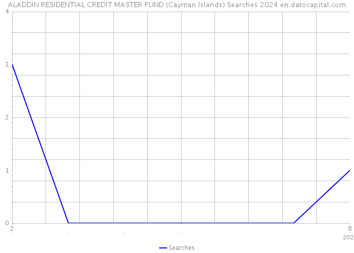 ALADDIN RESIDENTIAL CREDIT MASTER FUND (Cayman Islands) Searches 2024 