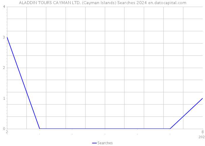 ALADDIN TOURS CAYMAN LTD. (Cayman Islands) Searches 2024 