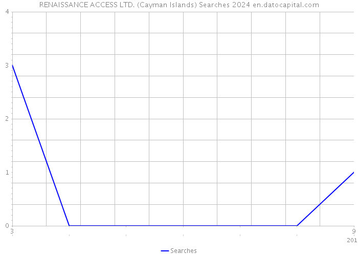 RENAISSANCE ACCESS LTD. (Cayman Islands) Searches 2024 