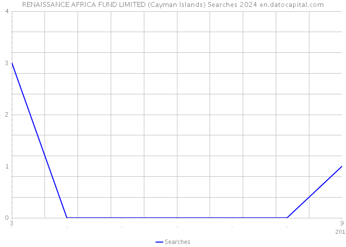 RENAISSANCE AFRICA FUND LIMITED (Cayman Islands) Searches 2024 