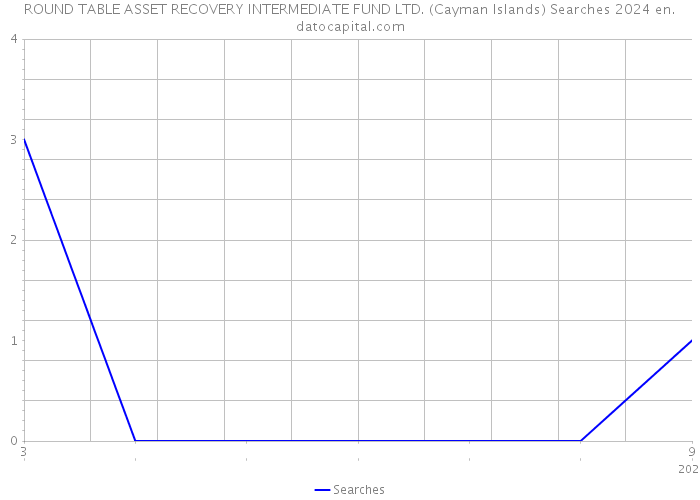 ROUND TABLE ASSET RECOVERY INTERMEDIATE FUND LTD. (Cayman Islands) Searches 2024 