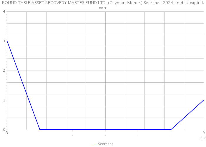 ROUND TABLE ASSET RECOVERY MASTER FUND LTD. (Cayman Islands) Searches 2024 