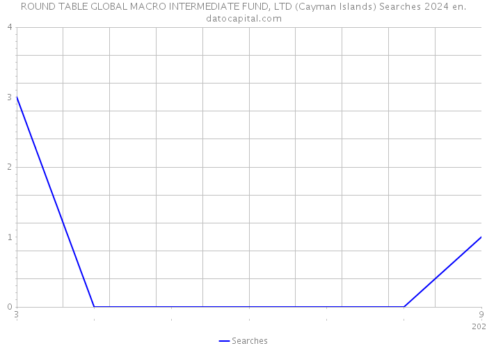 ROUND TABLE GLOBAL MACRO INTERMEDIATE FUND, LTD (Cayman Islands) Searches 2024 