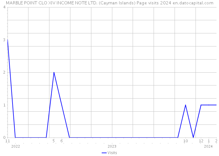 MARBLE POINT CLO XIV INCOME NOTE LTD. (Cayman Islands) Page visits 2024 